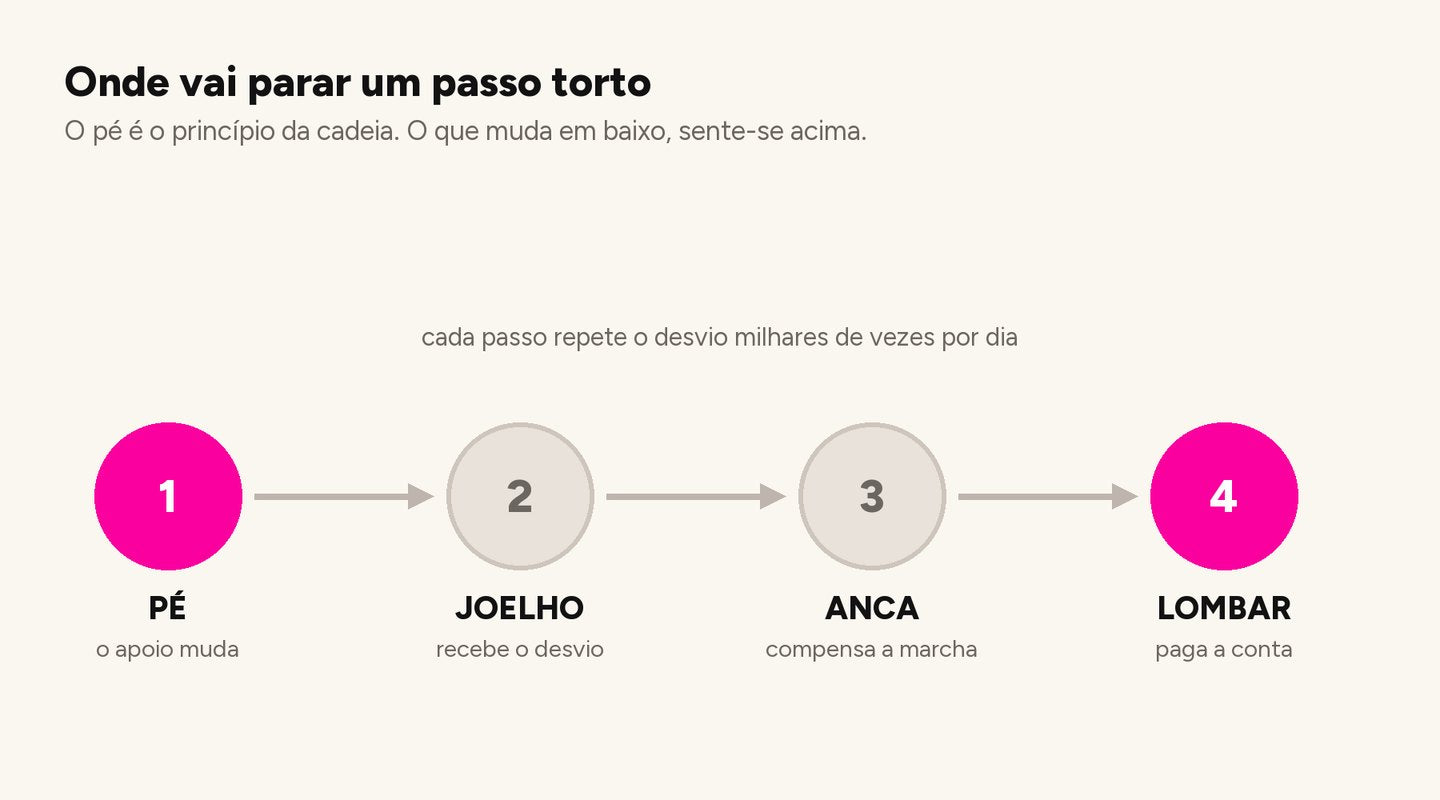 Diagrama da cadeia: pé, joelho, anca, lombar