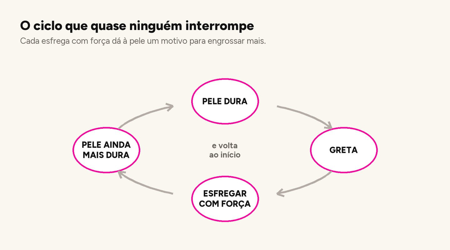 Diagrama do ciclo: pele dura, greta, esfregar, pele ainda mais dura